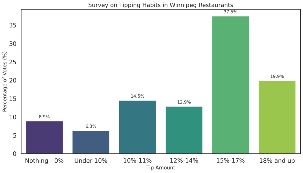 A graph showing the distribution of tipping habits in Winnipeg